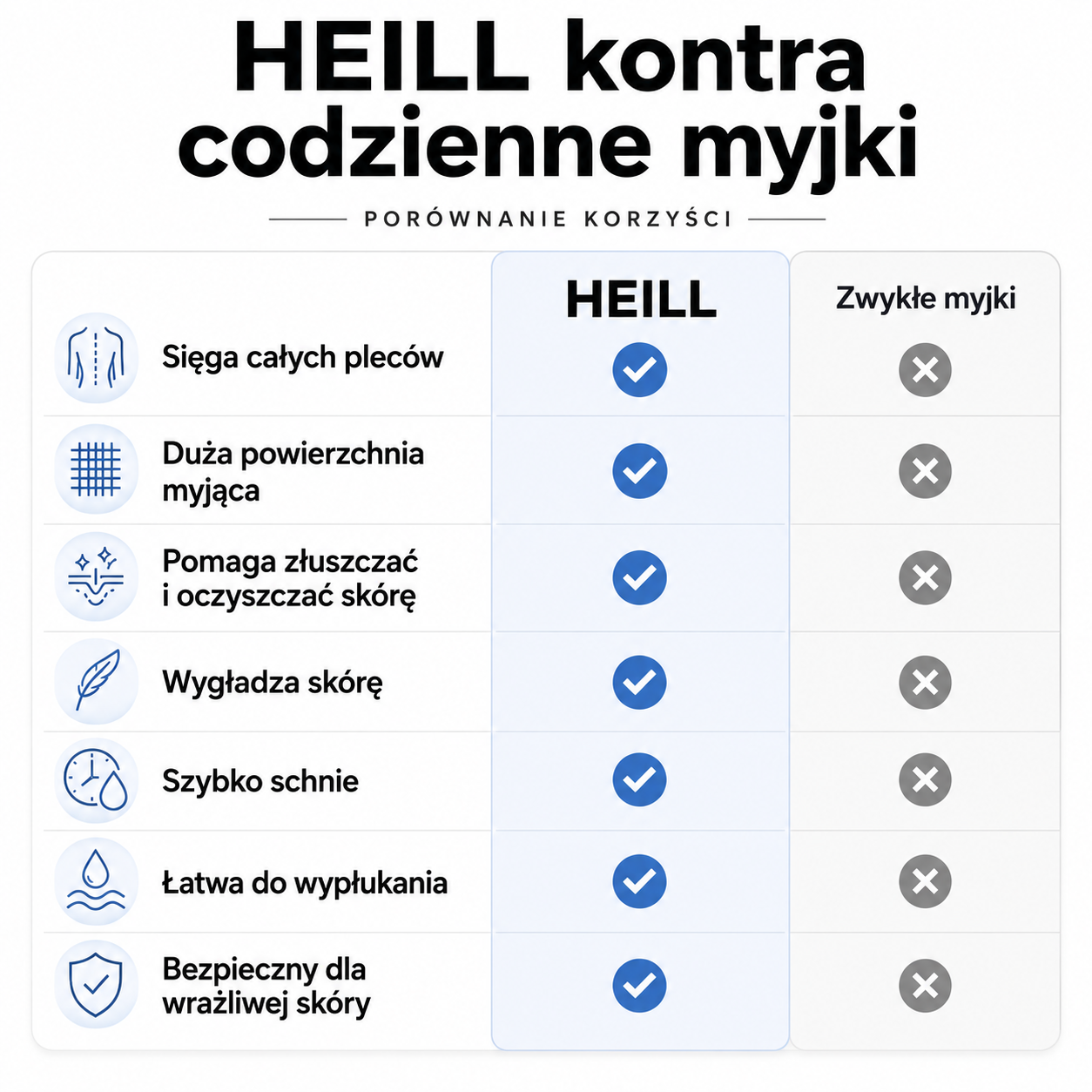 HEILL kontra codzienne myjki — porównanie korzyści
